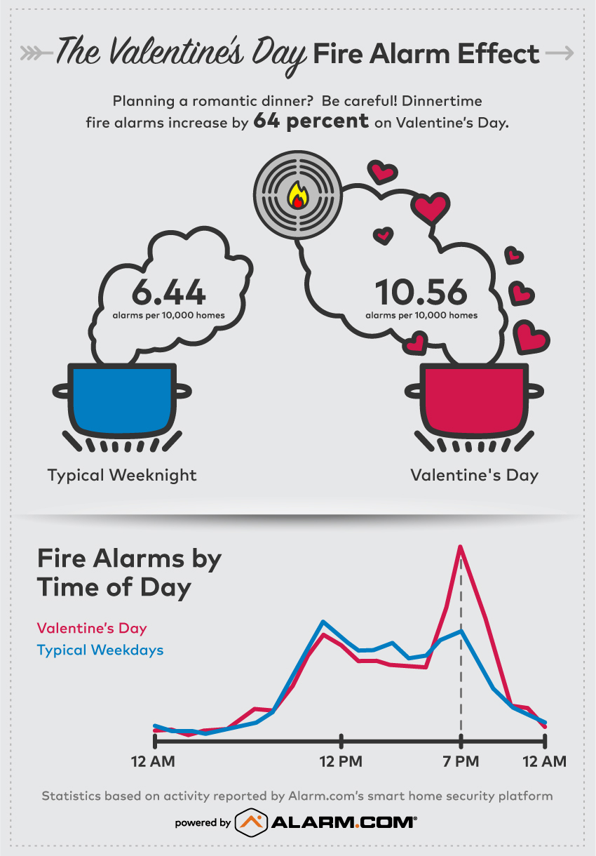 Alarm.com Valentines Smoke Alarm Infographic.jpg